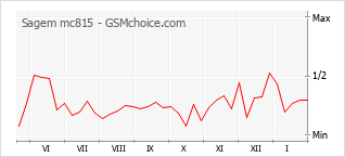Populariteit van de telefoon: diagram Sagem mc815