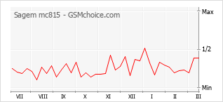 Диаграмма изменений популярности телефона Sagem mc815