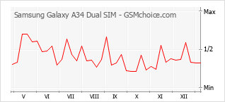 Populariteit van de telefoon: diagram Samsung Galaxy A34 Dual SIM
