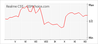 Diagramm der Poplularitätveränderungen von Realme C55