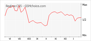 Gráfico de los cambios de popularidad Realme C55