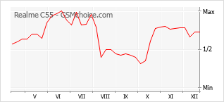 Grafico di modifiche della popolarità del telefono cellulare Realme C55