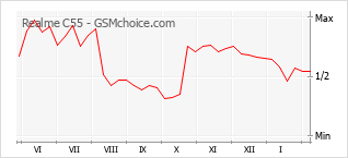 Traçar mudanças de populariedade do telemóvel Realme C55