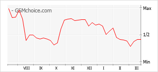 Диаграмма изменений популярности телефона Realme C55