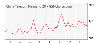 Le graphique de popularité de China Telecom Maimang 20