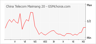 Populariteit van de telefoon: diagram China Telecom Maimang 20