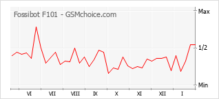 Gráfico de los cambios de popularidad Fossibot F101