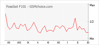 Le graphique de popularité de Fossibot F101