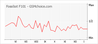 Grafico di modifiche della popolarità del telefono cellulare Fossibot F101