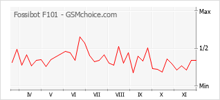 Диаграмма изменений популярности телефона Fossibot F101