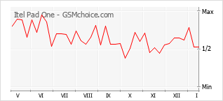 Diagramm der Poplularitätveränderungen von Itel Pad One