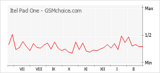 Popularity chart of Itel Pad One