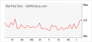 Gráfico de los cambios de popularidad Itel Pad One