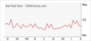 Le graphique de popularité de Itel Pad One