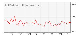 Populariteit van de telefoon: diagram Itel Pad One