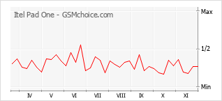 Traçar mudanças de populariedade do telemóvel Itel Pad One