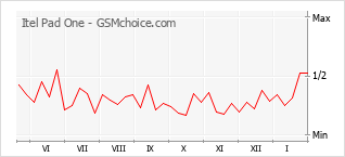 Диаграмма изменений популярности телефона Itel Pad One
