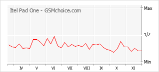 手机声望改变图表 Itel Pad One