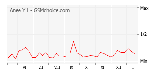 Diagramm der Poplularitätveränderungen von Anee Y1