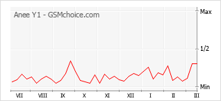 Popularity chart of Anee Y1