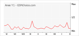 Le graphique de popularité de Anee Y1