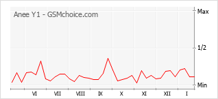 Grafico di modifiche della popolarità del telefono cellulare Anee Y1