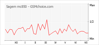 Popularity chart of Sagem mc850