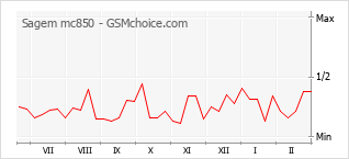 Gráfico de los cambios de popularidad Sagem mc850