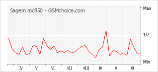 Grafico di modifiche della popolarità del telefono cellulare Sagem mc850