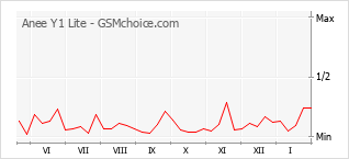 Gráfico de los cambios de popularidad Anee Y1 Lite