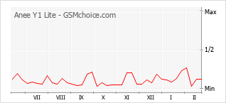 Le graphique de popularité de Anee Y1 Lite