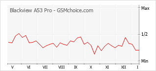 Diagramm der Poplularitätveränderungen von Blackview A53 Pro