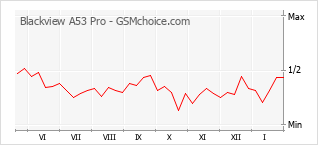 Popularity chart of Blackview A53 Pro