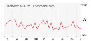 Gráfico de los cambios de popularidad Blackview A53 Pro