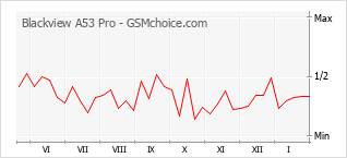 Le graphique de popularité de Blackview A53 Pro