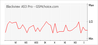 Grafico di modifiche della popolarità del telefono cellulare Blackview A53 Pro