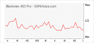 Traçar mudanças de populariedade do telemóvel Blackview A53 Pro