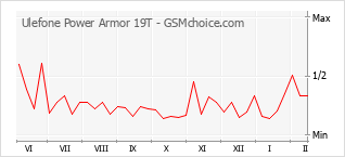 Diagramm der Poplularitätveränderungen von Ulefone Power Armor 19T