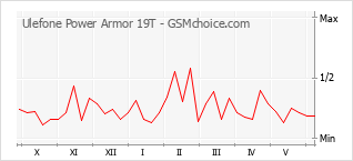 Gráfico de los cambios de popularidad Ulefone Power Armor 19T