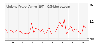 Grafico di modifiche della popolarità del telefono cellulare Ulefone Power Armor 19T