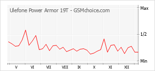 Populariteit van de telefoon: diagram Ulefone Power Armor 19T