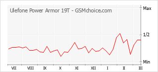 Traçar mudanças de populariedade do telemóvel Ulefone Power Armor 19T