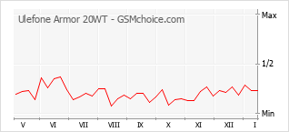 Popularity chart of Ulefone Armor 20WT