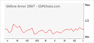 Grafico di modifiche della popolarità del telefono cellulare Ulefone Armor 20WT