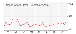 Populariteit van de telefoon: diagram Ulefone Armor 20WT