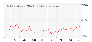 Traçar mudanças de populariedade do telemóvel Ulefone Armor 20WT