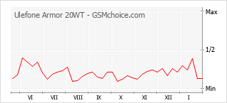 Диаграмма изменений популярности телефона Ulefone Armor 20WT