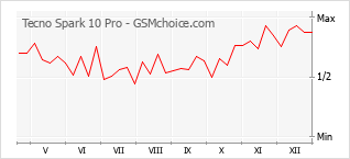 Diagramm der Poplularitätveränderungen von Tecno Spark 10 Pro