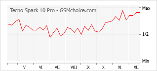 Gráfico de los cambios de popularidad Tecno Spark 10 Pro