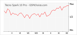 Le graphique de popularité de Tecno Spark 10 Pro
